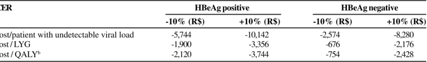 Table 8. Incremental Cost-Effectiveness Ratio (ICER), in reais, for the three outcomes considered for HBeAg-positive and negative patients.