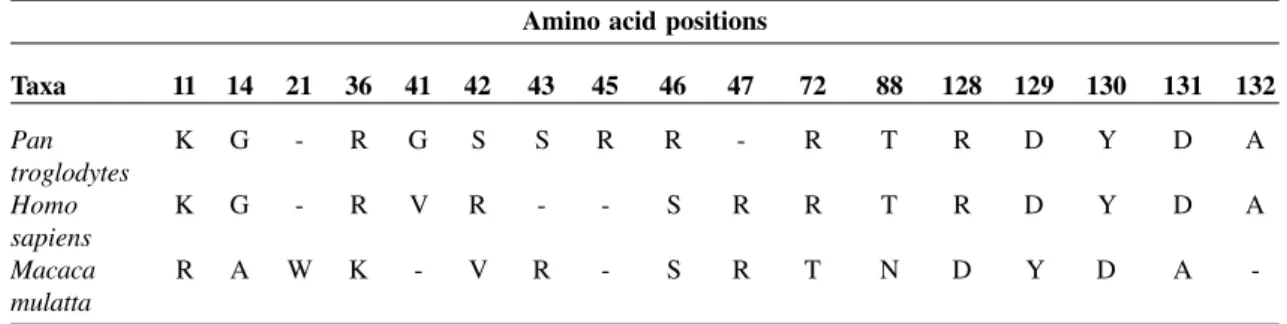 Table 3. Comparison of the total coding and non-coding nucleotides in TNF-α and TNF-β among Homo sapiens, Pan troglodytes and  Macaca mulatta.