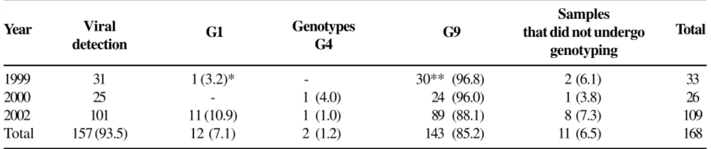 Table 3 shows that the P genotypes were found in 144 (85.7%) samples. Analysis of the distribution frequency of the genotypes in the two first years shows that the P1A[8]