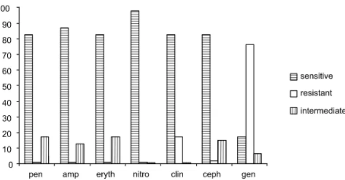 Figure 1. Distribution of isolated strains according to susceptibility to various antimicrobial agents tested.