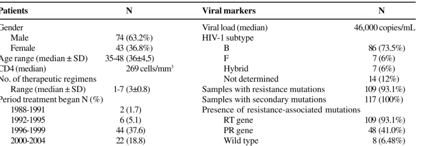 Table 2. Antiretroviral drug efficacy affected by resistance mutations found in samples from patients failing HAART (N=117).