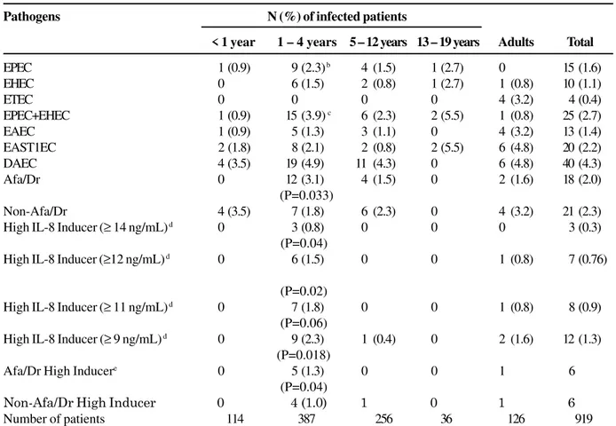 Figure 1. Proportion of each group of diarrheagenic E. coli (DEC). EPEC 15%ETEC4% EAEC13% EIEC0% EAST1EC 19%EHEC10% DAEC40%