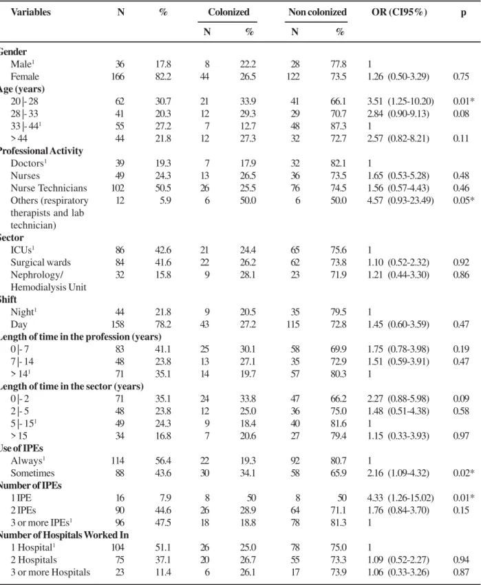 Table 1. Factors associated to colonization by Staphylococcus aureus, in health care workers of the University Hospital of Pernambuco state, Brazil, from March to July of 2007.