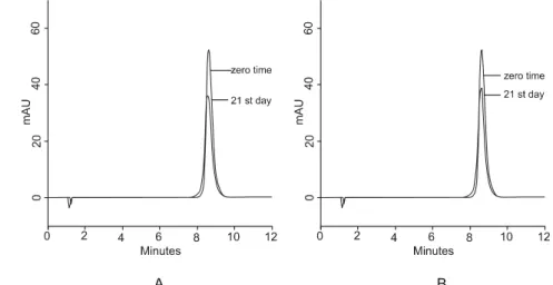Figure 2. Chromatograms of voriconazole infusion solution in 0.9% sodium chloride (A) and in 5% dextrose (B) at zero time and day 21 after admixture, maintained at 4-7 °C.