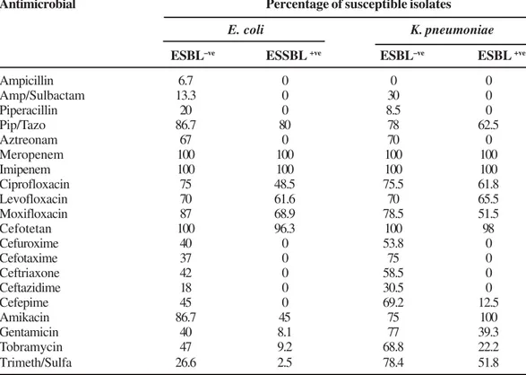 Table 2. In vitro antibiotic susceptibility patterns of suspected or confirmed ESBL producing isolates of K