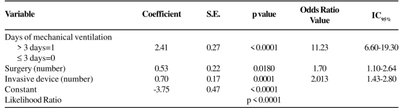Table 4. Predictors factors for nosocomial infection in ICU trauma patients as determined by multivariate analysis
