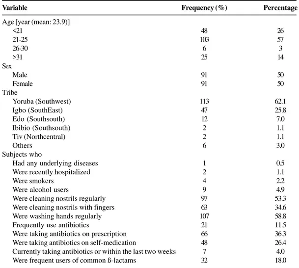 Table 1. Summary of some of the demographic Profiles of subjects screened for Staphylococcus aureus nasal colonization