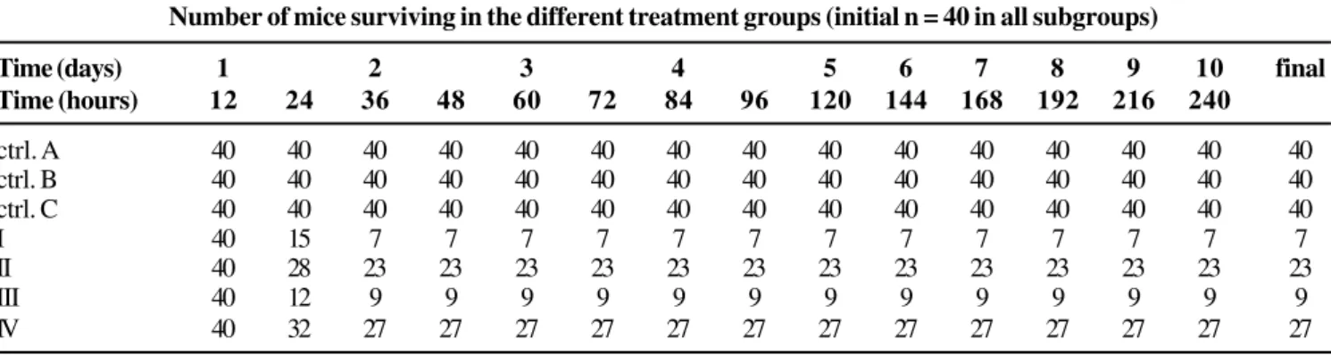 Table 3 shows the results of the experiment with S. aureus.