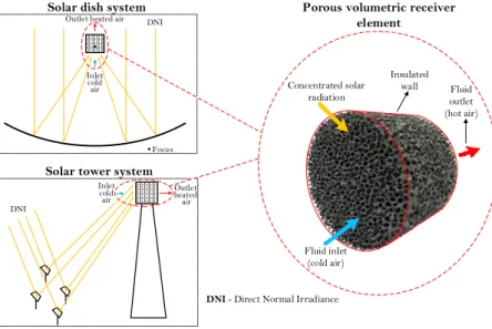 Figure 1: Porous volumetric receivers in concentrated solar power (CSP) systems