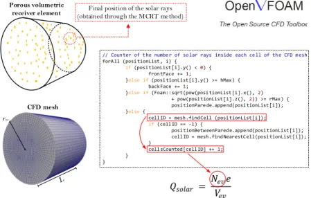 Figure 5: OpenFOAM code to obtain the distribution of absorbed solar radiation