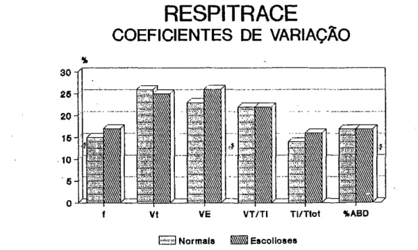 Fig. 1 - Coeficientes de variação dos parâmetros ventilató- ventilató-rios. f ---.:. freguência respiratória; Vt - volume corrente; VE - ventilação pulmonar; VT/TI -índice inspiratório médio;
