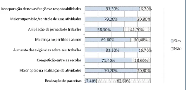 GRÁFICO 2.0 O que ocorre nas unidades escolares pesquisadas, segundo os professores. 