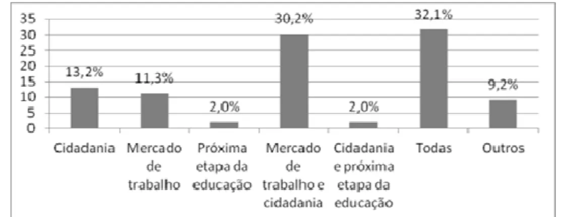 GRÁFICO 6.0. Frequência relativa de citações acerca das percepções sobre os fins da  educação 