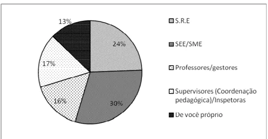 GRÁFICO 8.0 Instâncias/sujeitos de onde provém o controle, segundo os entrevistados: 