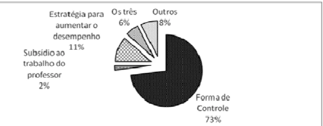 GRÁFICO 9.0 Percepções dos sujeitos escolares entrevistados acerca das avaliações externas: 