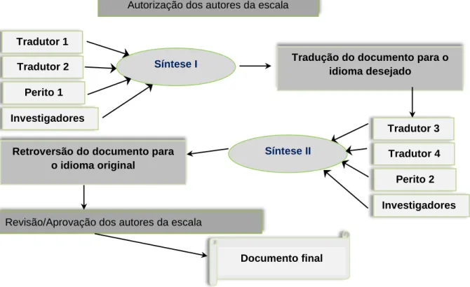 Figura 2 – Representação esquemática do processo de validação cultural e linguística 