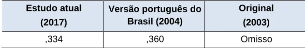 Tabela 6 – Resultados da consistência interna do NAS  Estudo atual  (2017)  Versão português do Brasil (2004)  Original (2003)  ,334  ,360  Omisso  Validade da medida 