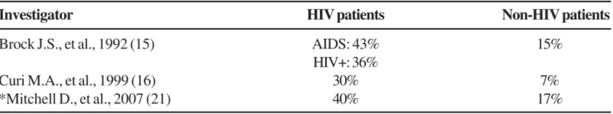 Table 3. Rates of AV graft infection in HIV and non-HIV infected patients undergoing hemodialysis.