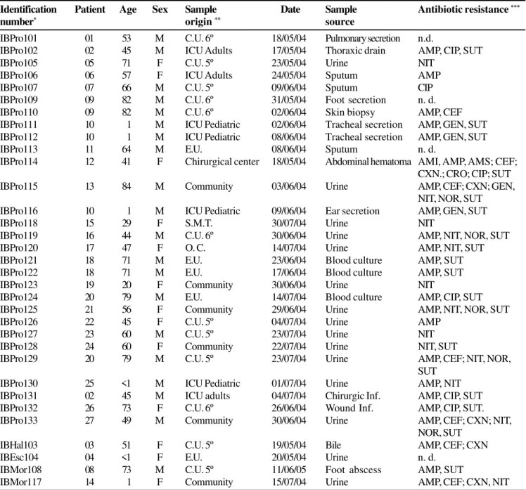 Table 1. List of isolates, their origin, sample source, and antibiotic resistance.