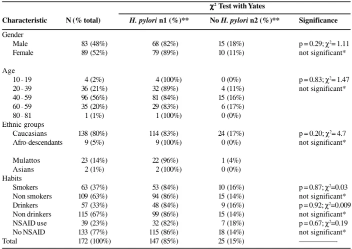 Table 1. H. pylori prevalence in 172 patients categorized by gender, age, ethnic groups and life habits