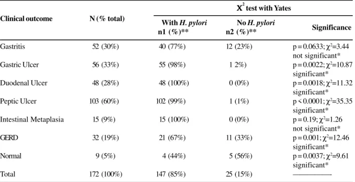 Table 2. H. pylori and its association with various clinical outcomes in the 172 patients studied