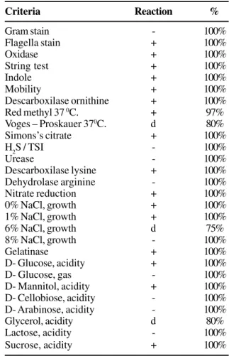 Table 1. Biochemical confirmation of Vibrio cholerae strains isolated from clinical and environmental sources, 1991-1998 (n=71) Criteria Reaction % Gram stain - 100% Flagella stain + 100% Oxidase + 100% String test + 100% Indole + 100% Mobility + 100% Desc
