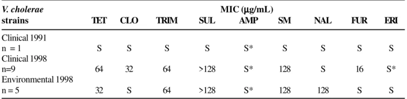 Table 5. Relationship among the vibriostatic agent sensibility O/129, Tetracycline and the Sulfa/Trimethoprim