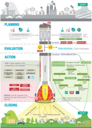 Figure  1:  GRECO  rationale  model  for  responsible  research and innovation [2]. 