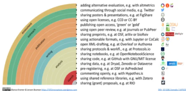 Figure 2: Rainbow of Open Science Practices and Tools. 