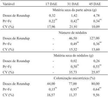 Tabela 1. Massa de matéria seca da parte aérea,  número de nódulos, matéria seca de nódulos e porcentagem de  coloniza-ção micorrízica em plantas de soja, aos 17, 31 e 45 dias depois da emergência (DAE), submetidas aos tratamentos com  apli-cação de doses 