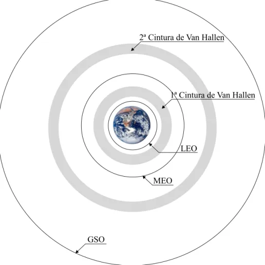 Figura 2.1: Ilustra¸ c˜ ao da configura¸ c˜ ao das diversas ´ orbitas apresentadas