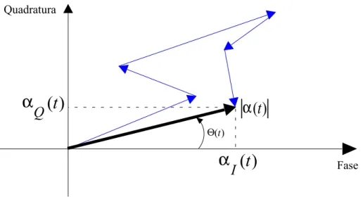 Figura 2.6: Amplitude |α(t)| do sinal recebido a um dado instante. A amplitude do sinal resultante consiste na soma vectorial de todas as componentes.