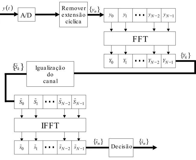 Figura 3.9: Diagrama de blocos de uma estrutura b´ asica de recep¸c˜ ao SC-FDE.