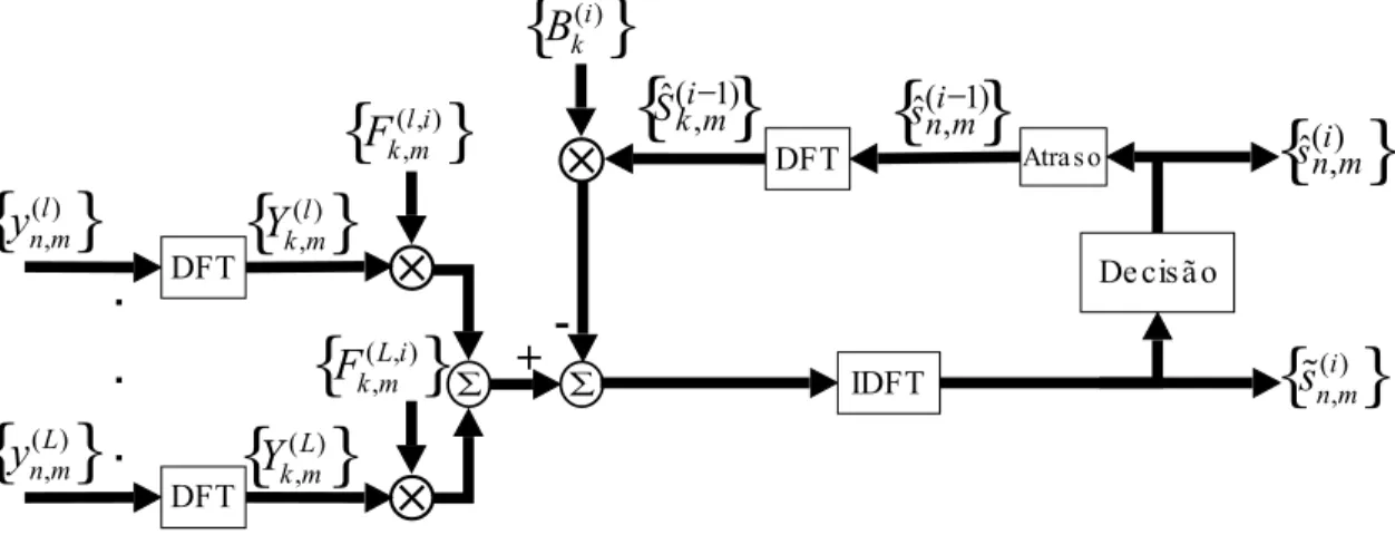 Figura 3.10: Ilustra¸ c˜ ao da estrutura do receptor IB-DFE com diversidade de ordem L.