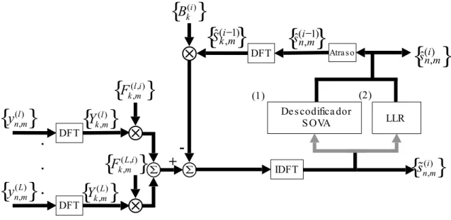 Figura 3.12: Ilustra¸c˜ ao da estrutura do receptor IB-DFE com diversidade de ordem L e decis˜ ao do tipo “Soft-Decision” (1) e Turbo FDE (2).