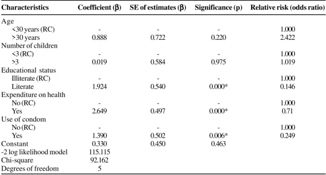 Table 4. Logistic regression for the relative risk of sexually transmitted diseases among street-based female sex workers.