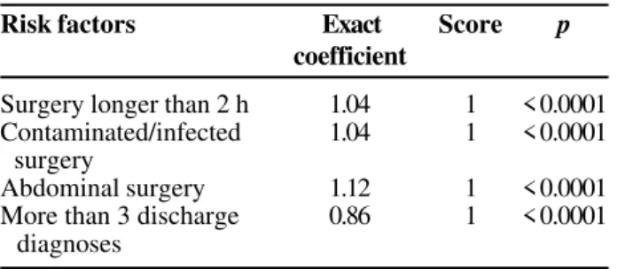 Table 3. Risk index classification of the Study on the Efficacy of Nosocomial Infection Control (SENIC) system