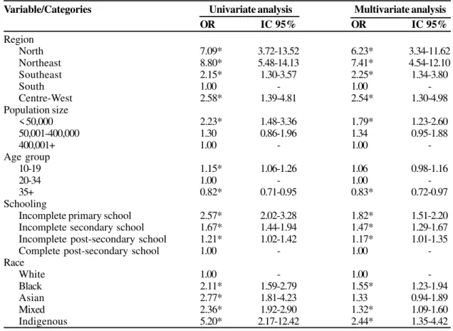 Table 4. HIV test coverage during prenatal care or childbirth hospitalization by Region