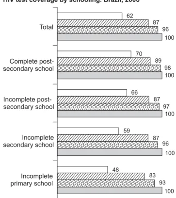 Figure 2. HIV test coverage during prenatal care by mother’s schooling and race. Brazil, 2006.