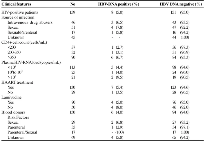 Table 3. Clinical aspects, serological data, plasma HIV-RNA load, CD4+ count and lamivudine as part of HAART therapy in HIV patients with occult HBV infection.