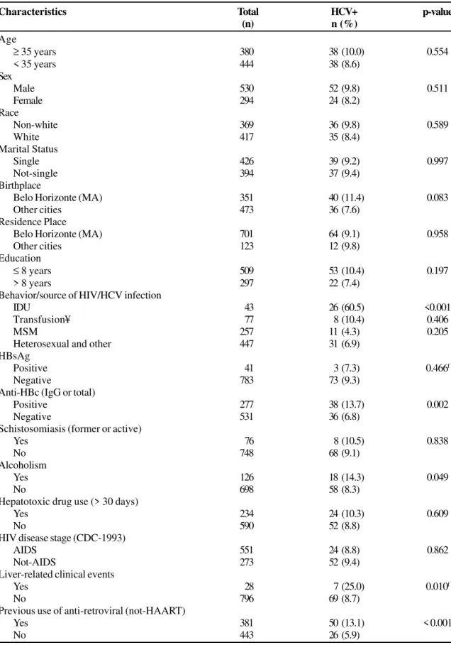 Table 1. Prevalence of anti-HCV (EIA-3.0) seropositivity according to selected characteristics among 824 HIV-patients starting HAART (baseline).