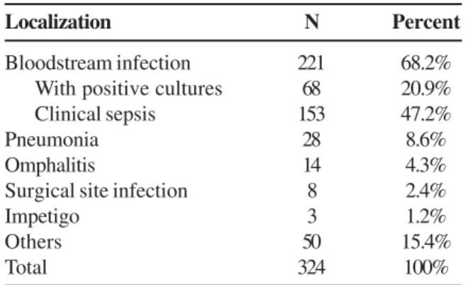 Table 3. Independent risk factors for NICU-acquired infection (logistic regression analysis) – Hospital Dr César Cals, January to December, 2003
