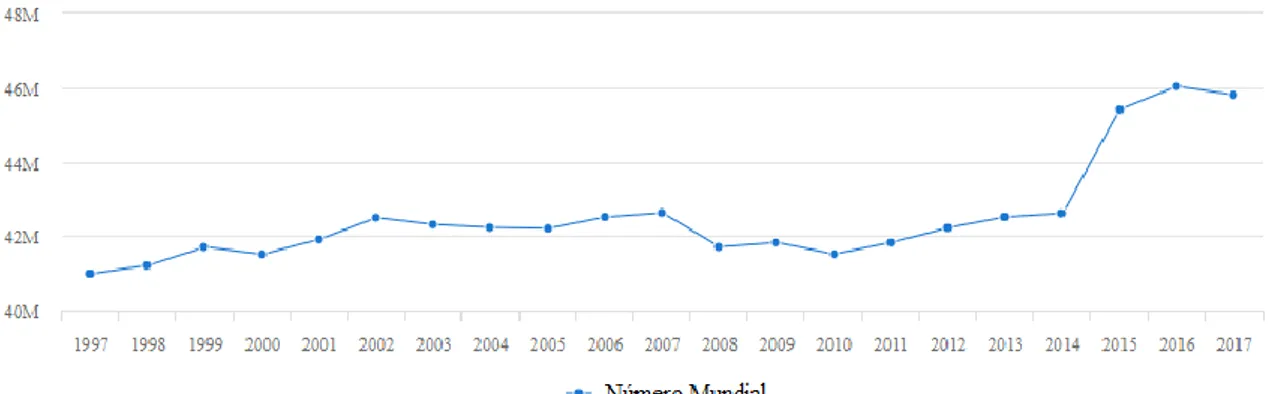 Gráfico 1 - Número total de asininos a nível mundial desde o ano de 1997 até 2017, adaptado de (FAOSTAT,  2019).