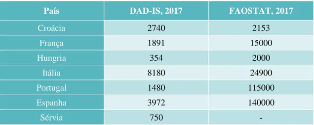 Tabela 1 - Número de burros na Europa: diferença entre o número registado de animais como sendo de  raça pura (esquerda) e o número total de asininos em cada país (direita), adaptado de  (Camillo et al.,  2017)