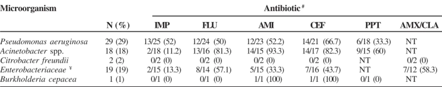 Table 4. Etiology and resistance of Gram-negative bacteria associated to VAP in patients admitted in the adult ICU of HC-UFU, from March/2005 to March/2006