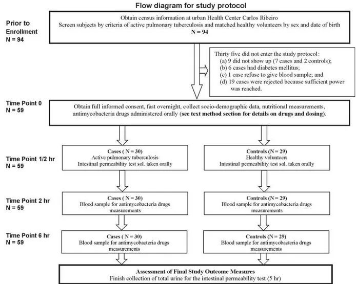 Figure 1. Flow diagram for all individuals, patients with active pulmonary tuberculosis (cases) and healthy volunteers matched by date of birth and sex, Fortaleza, Ce, Brazil, from July, 2004 to December, 2005.
