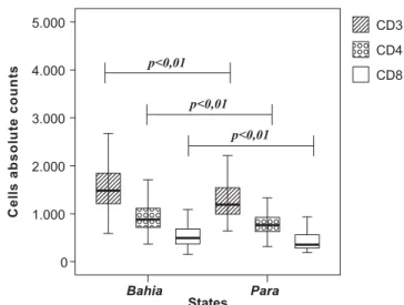 Figure 1 shows the difference between mean count and median values for T lymphocytes CD3+, CD4+ and CD8+ in Bahia and Pará states