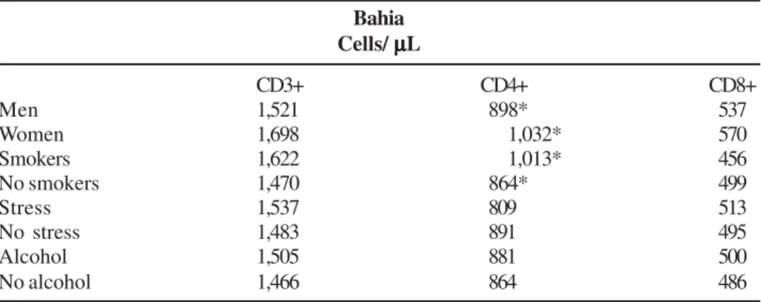 Table 2. Absolute results for the CD3+, CD4+ and CD8+ T lymphocytes according to demographics characteristics of blood donors from Pará state.