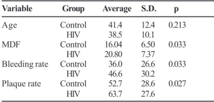 Table 3. Distribution of buffering capacity of the control and HIV patient salivas (perentages in parentheses).