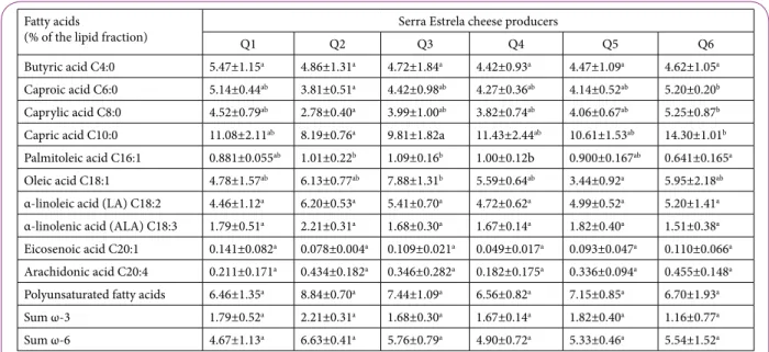 Table 2: Major components determined by FT-NIR in 24 samples of Serra  Estrela cheese, by cheese producer.